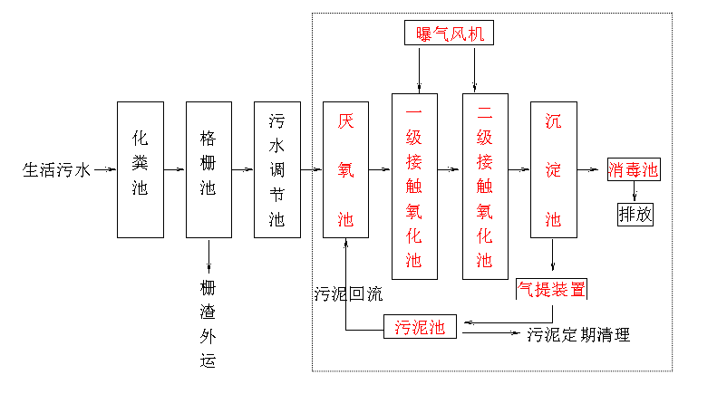 生活污水處理設(shè)備 生活污水處理設(shè)備