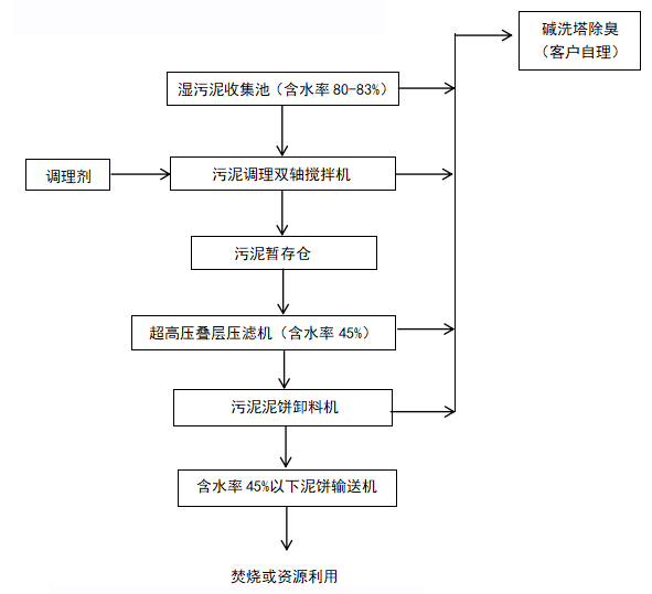 污泥無(wú)熱高壓立式壓濾機(jī)